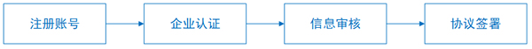客户入驻流程