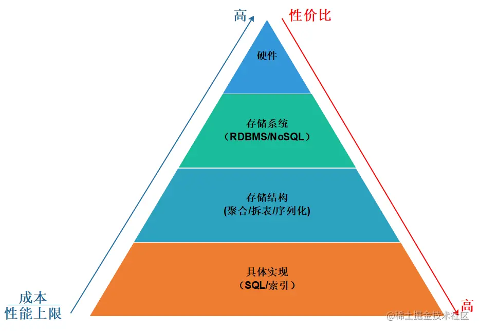 应该站在哪个层面思考优化？.PNG