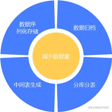 如何减少数据量.png