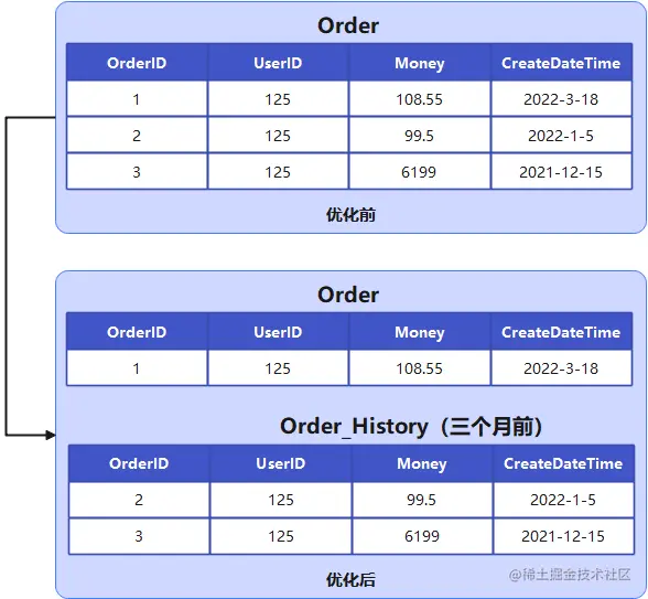 可新增业务入口路由到对应的历史表（库）。.png