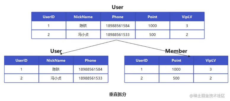 垂直拆分.png