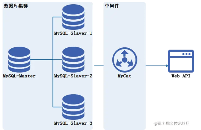 从库过多了会主库的多线程同步数据的压力。.png